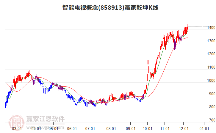 858913智能電視贏家乾坤K線工具