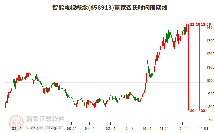 智能電視概念贏家費氏時間周期線工具