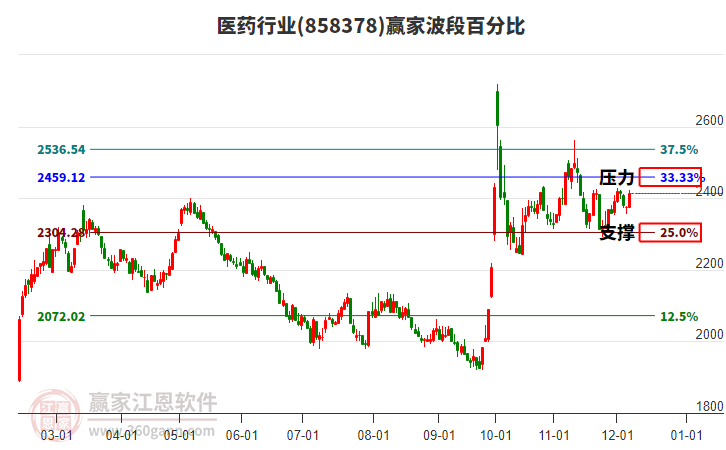 醫藥行業贏家波段百分比工具