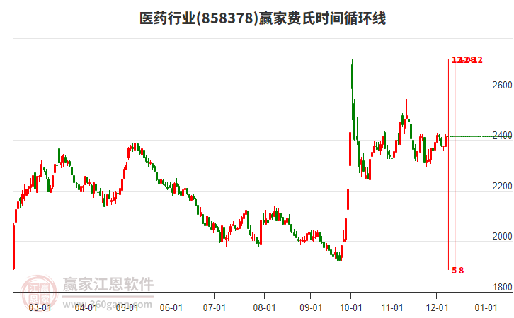 醫藥行業贏家費氏時間循環線工具