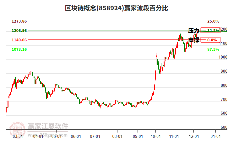 區塊鏈概念贏家波段百分比工具