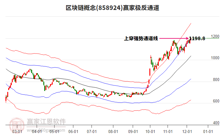 858924區塊鏈贏家極反通道工具