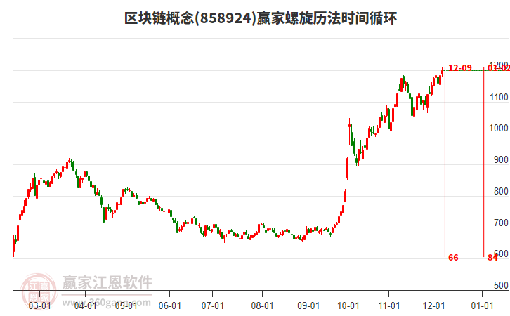 區塊鏈概念贏家螺旋歷法時間循環工具