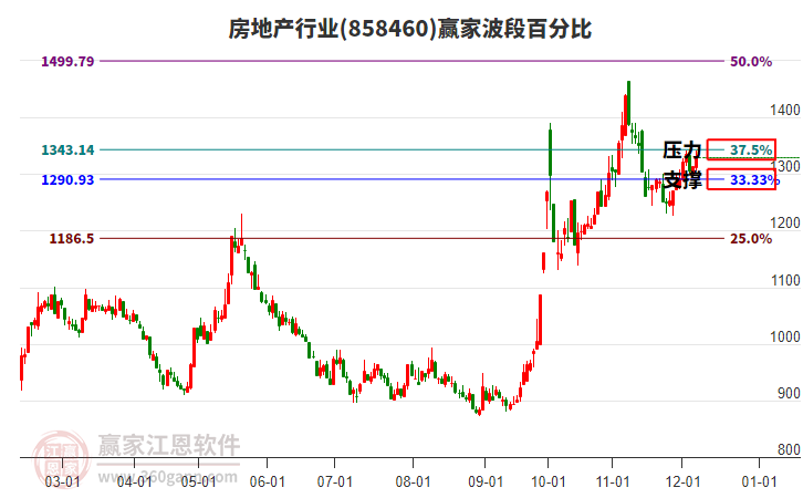 房地產行業贏家波段百分比工具