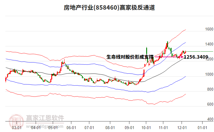 858460房地產贏家極反通道工具