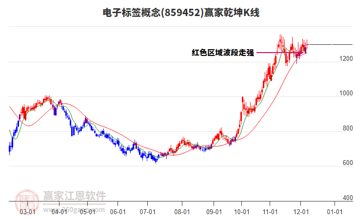 859452電子標簽贏家乾坤K線工具