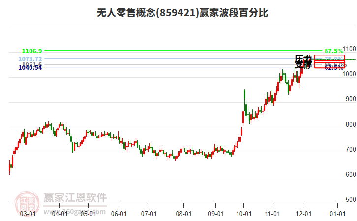 無(wú)人零售概念贏家波段百分比工具