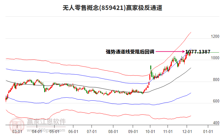 859421無(wú)人零售贏家極反通道工具