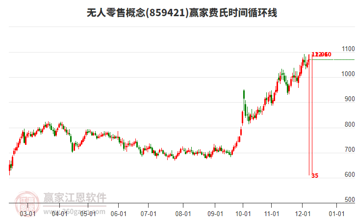 無(wú)人零售概念贏家費(fèi)氏時(shí)間循環(huán)線(xiàn)工具