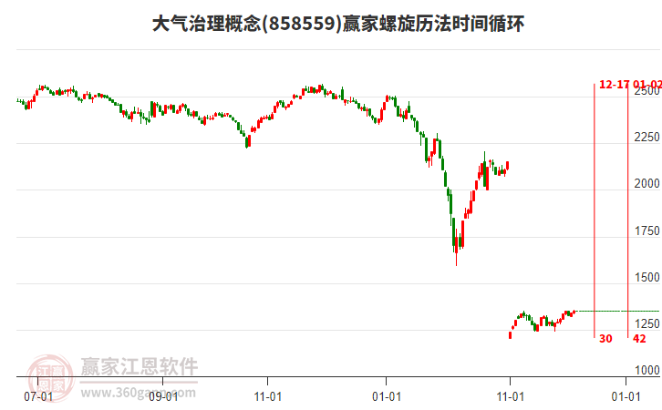 大氣治理概念贏家螺旋歷法時間循環工具