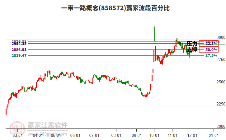 一帶一路概念贏家波段百分比工具