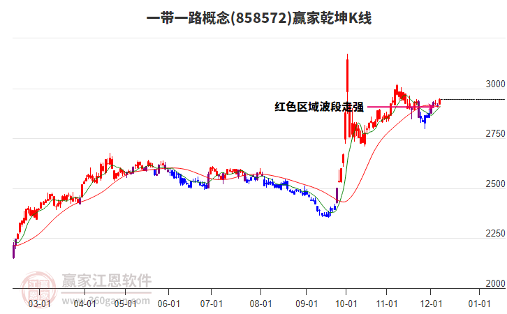 858572一帶一路贏家乾坤K線工具