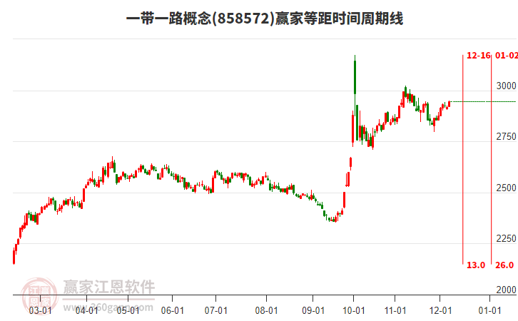 一帶一路概念贏家等距時間周期線工具