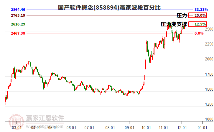 國產軟件概念贏家波段百分比工具