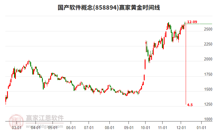 國產軟件概念贏家黃金時間周期線工具