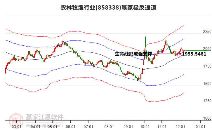 858338農林牧漁贏家極反通道工具