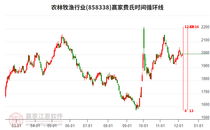 農林牧漁行業贏家費氏時間循環線工具