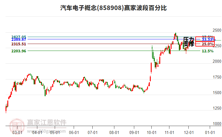 汽車(chē)電子概念贏家波段百分比工具