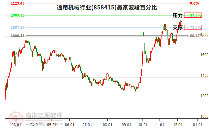 通用機械行業(yè)贏家波段百分比工具