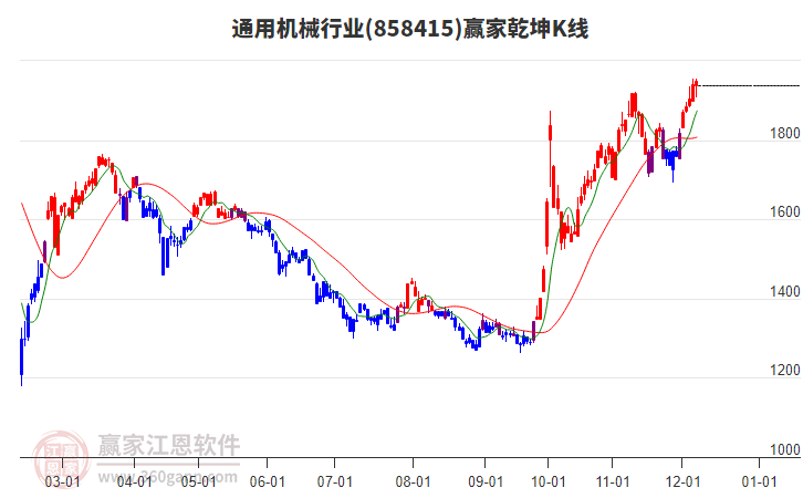 858415通用機械贏家乾坤K線工具