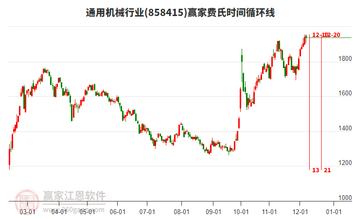 通用機械行業(yè)贏家費氏時間循環(huán)線工具