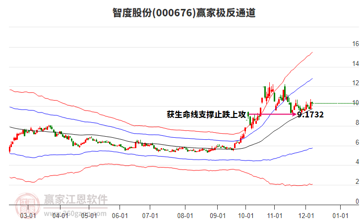 000676智度股份贏家極反通道工具