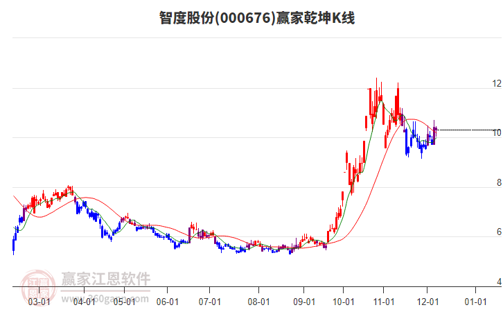 000676智度股份贏家乾坤K線工具