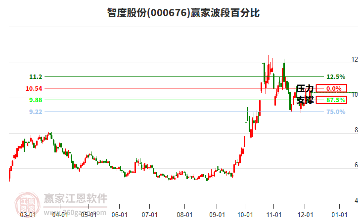 000676智度股份贏家波段百分比工具