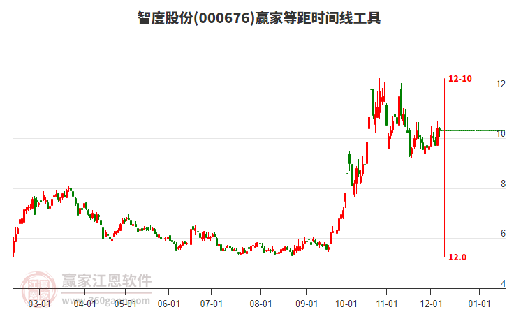 000676智度股份贏家等距時(shí)間周期線工具