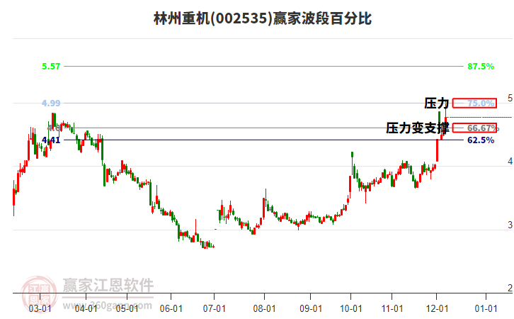 002535林州重機(jī)贏家波段百分比工具