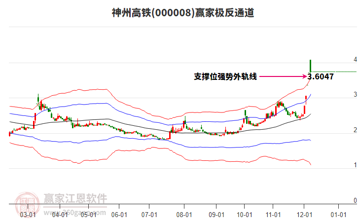 000008神州高鐵贏家極反通道工具