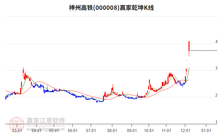 000008神州高鐵贏家乾坤K線工具