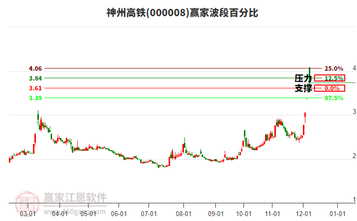 000008神州高鐵贏家波段百分比工具