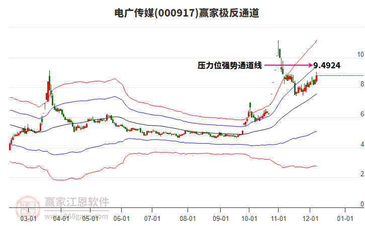 000917電廣傳媒贏家極反通道工具