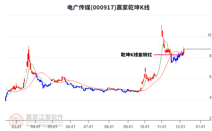 000917電廣傳媒贏家乾坤K線工具