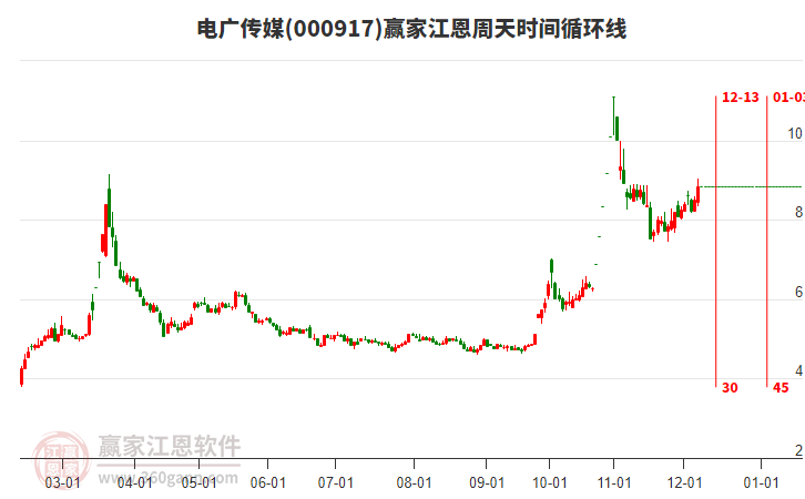 000917電廣傳媒贏家江恩周天時(shí)間循環(huán)線工具