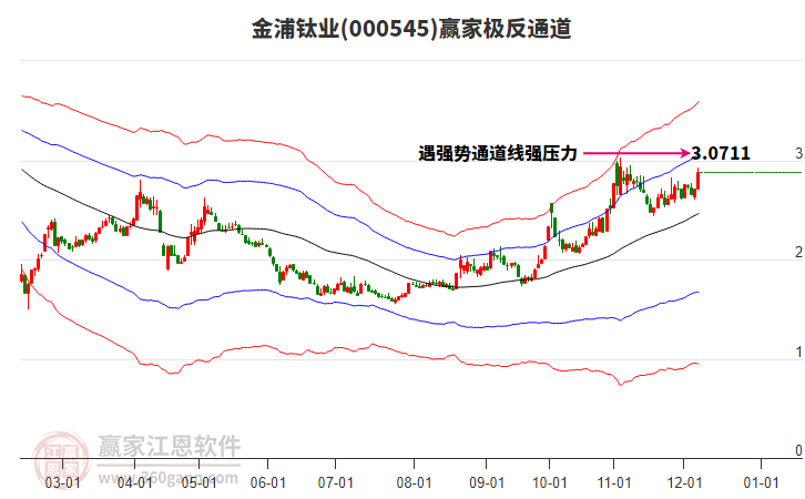 000545金浦鈦業贏家極反通道工具