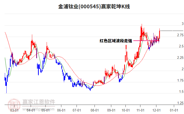 000545金浦鈦業贏家乾坤K線工具