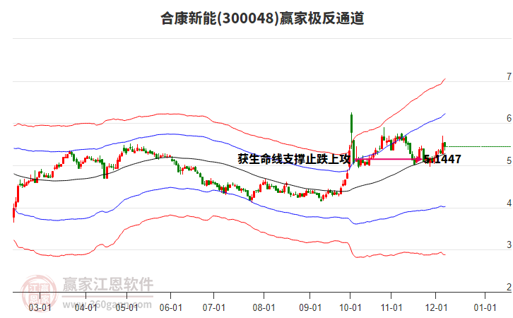 300048合康新能贏家極反通道工具