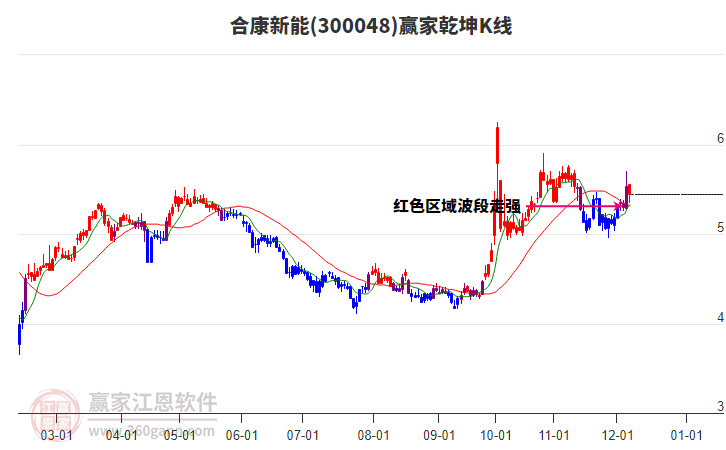 300048合康新能贏家乾坤K線工具