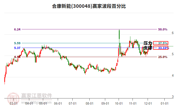 300048合康新能贏家波段百分比工具