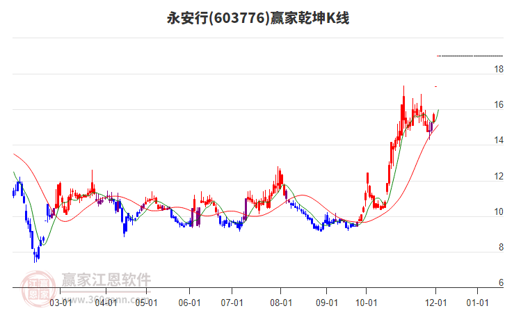 603776永安行贏家乾坤K線工具