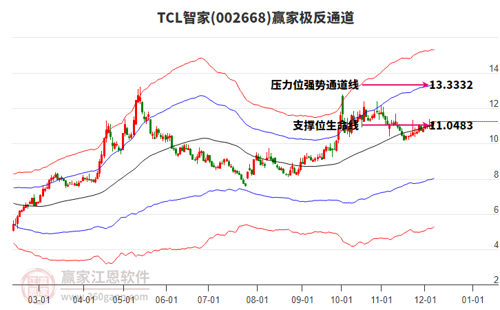 002668TCL智家贏家極反通道工具