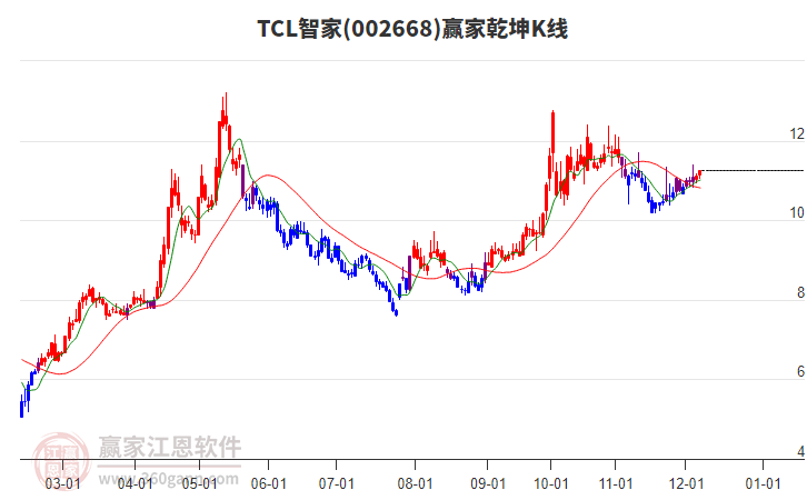 002668TCL智家贏家乾坤K線工具