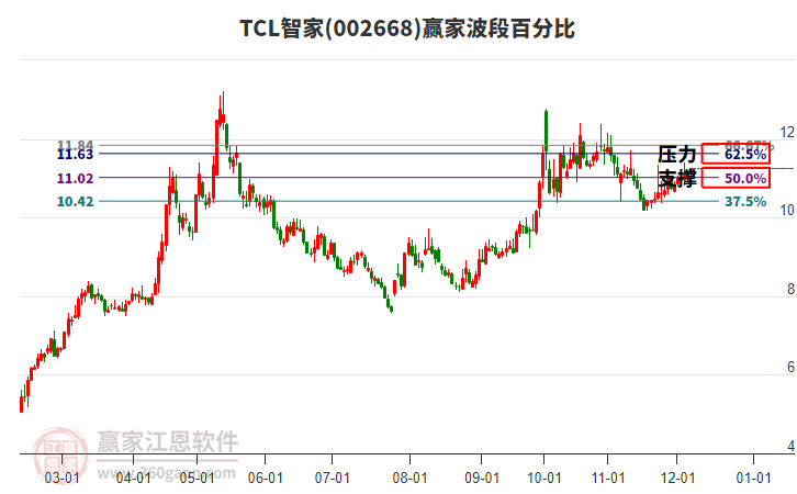 002668TCL智家贏家波段百分比工具