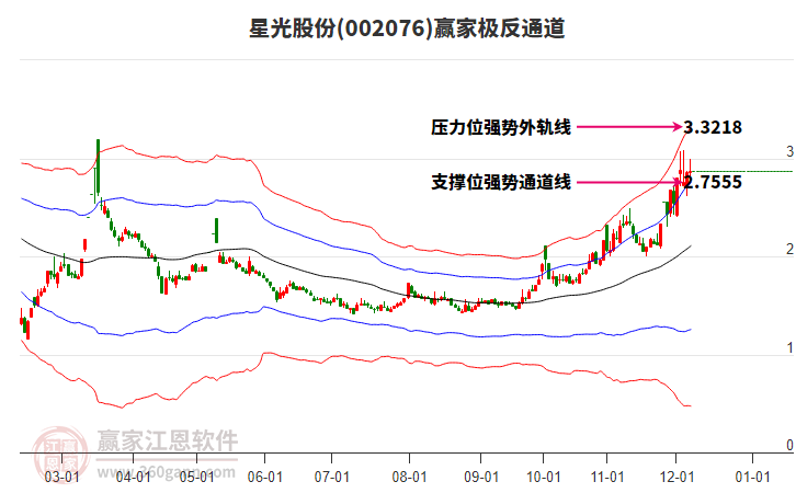 002076星光股份贏家極反通道工具