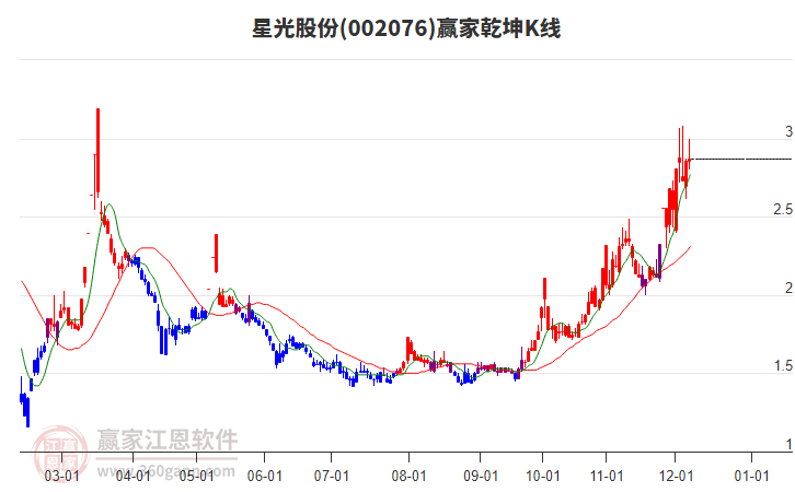 002076星光股份贏家乾坤K線工具