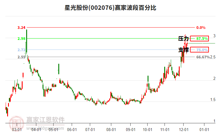 002076星光股份贏家波段百分比工具