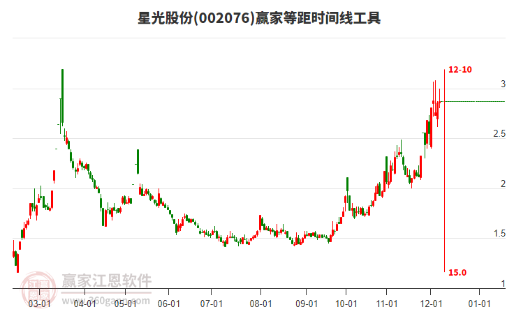 002076星光股份贏家等距時間周期線工具