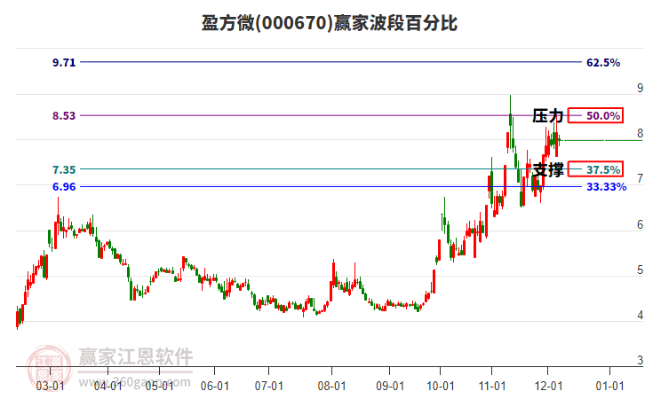 000670盈方微贏家波段百分比工具